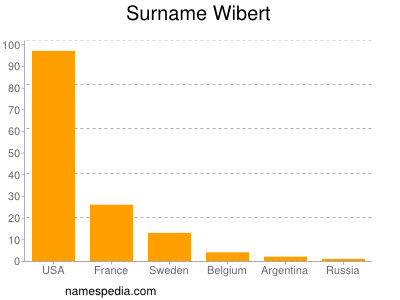 Surname Wibert