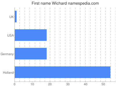 Given name Wichard