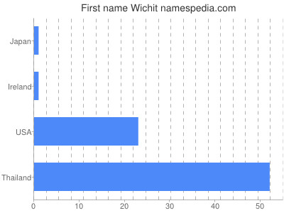 Given name Wichit