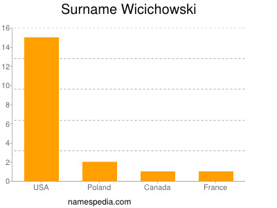 Surname Wicichowski