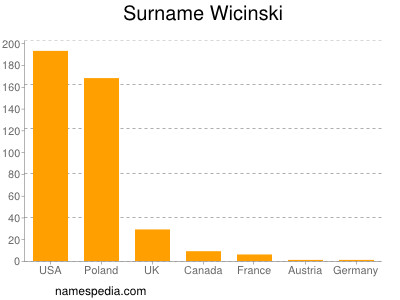 Familiennamen Wicinski