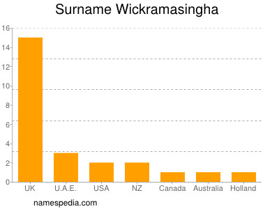 Surname Wickramasingha