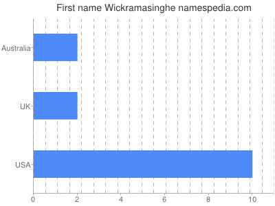 Given name Wickramasinghe