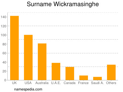 Surname Wickramasinghe