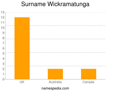 Surname Wickramatunga