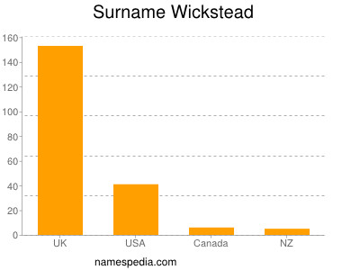Surname Wickstead
