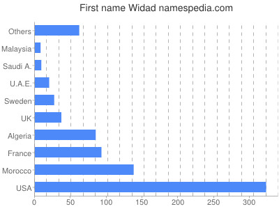 Given name Widad
