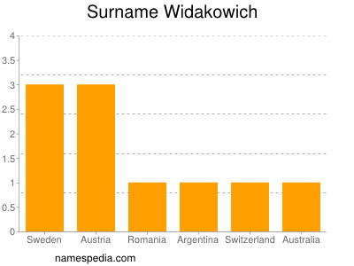 Surname Widakowich