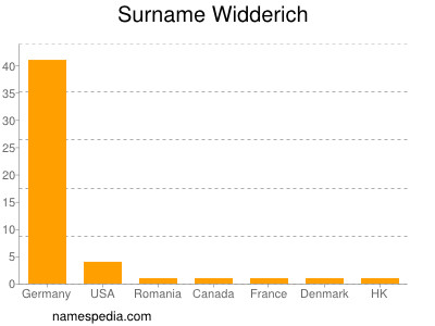 Surname Widderich