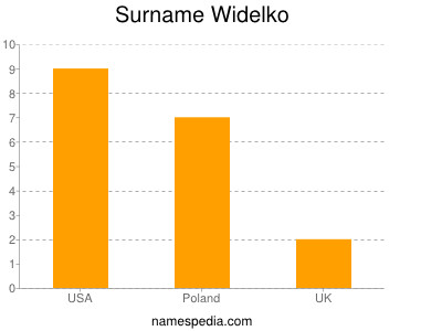 Familiennamen Widelko