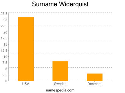 Surname Widerquist