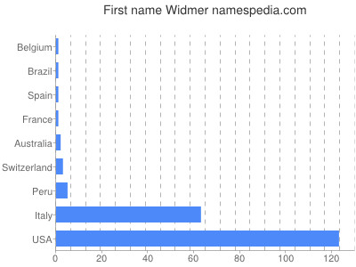 Given name Widmer