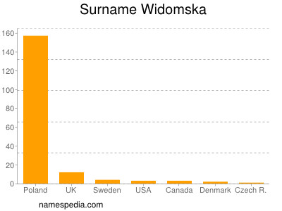 Surname Widomska