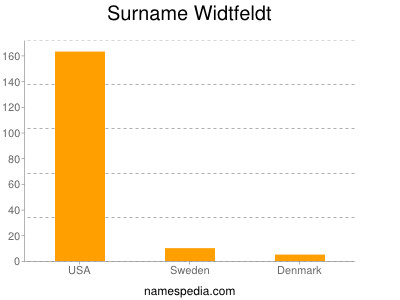Surname Widtfeldt