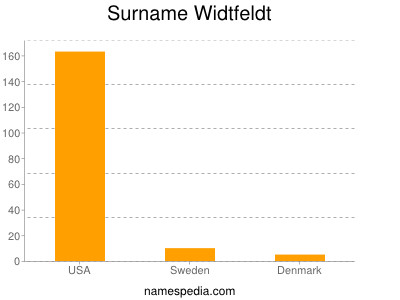 nom Widtfeldt