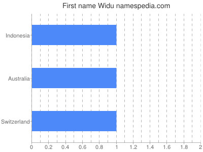 Given name Widu