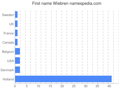 Given name Wiebren