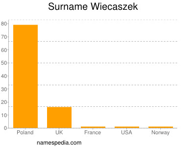 Surname Wiecaszek