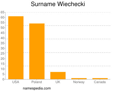 Surname Wiechecki