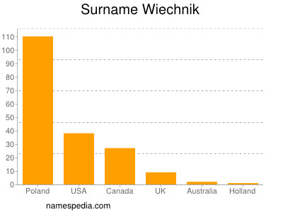Surname Wiechnik