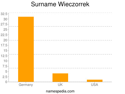 Surname Wieczorrek