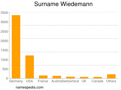 Surname Wiedemann