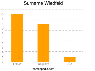Surname Wiedfeld