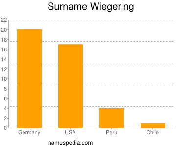 Surname Wiegering