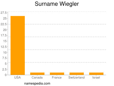 Surname Wiegler