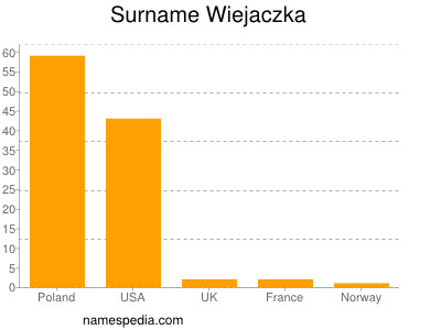 Surname Wiejaczka