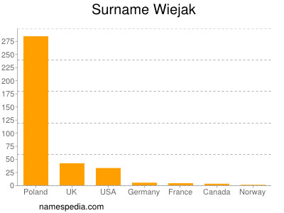 Surname Wiejak