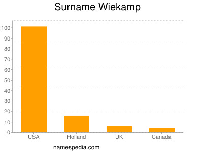 Surname Wiekamp