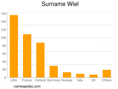 Familiennamen Wiel