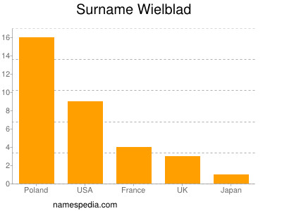 Surname Wielblad