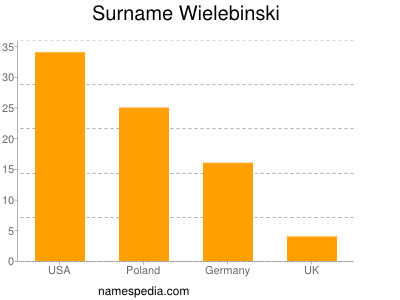 Surname Wielebinski