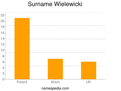 Familiennamen Wielewicki