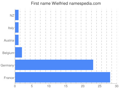 Vornamen Wielfried