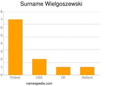 Surname Wielgoszewski