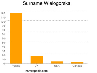 Surname Wielogorska