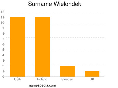 Surname Wielondek