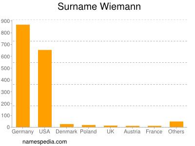 Surname Wiemann