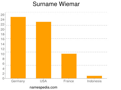 nom Wiemar