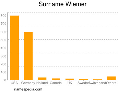 Surname Wiemer