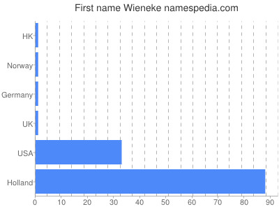 Given name Wieneke