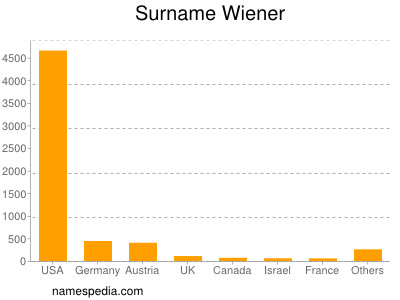 Surname Wiener