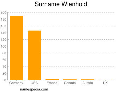 Surname Wienhold