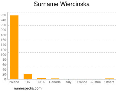 Familiennamen Wiercinska