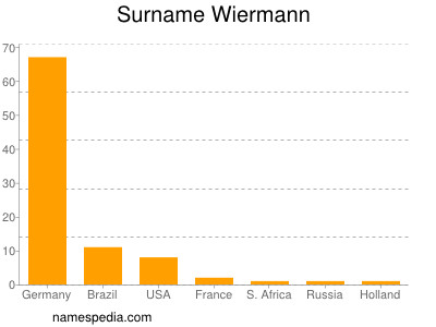 Surname Wiermann