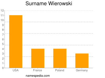 Surname Wierowski