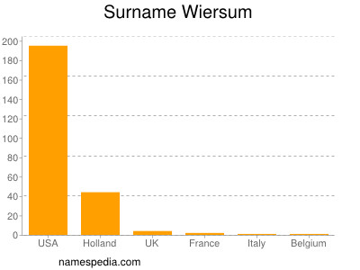 Surname Wiersum